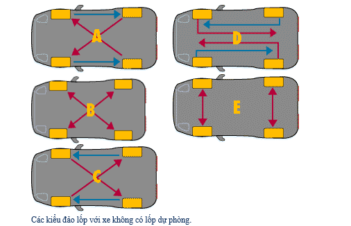 Kỹ thuật đảo lốp xe