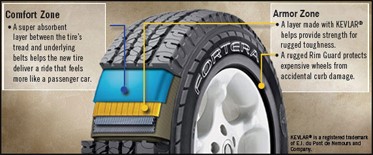 Lốp xe Goodyear Và Công Nghệ